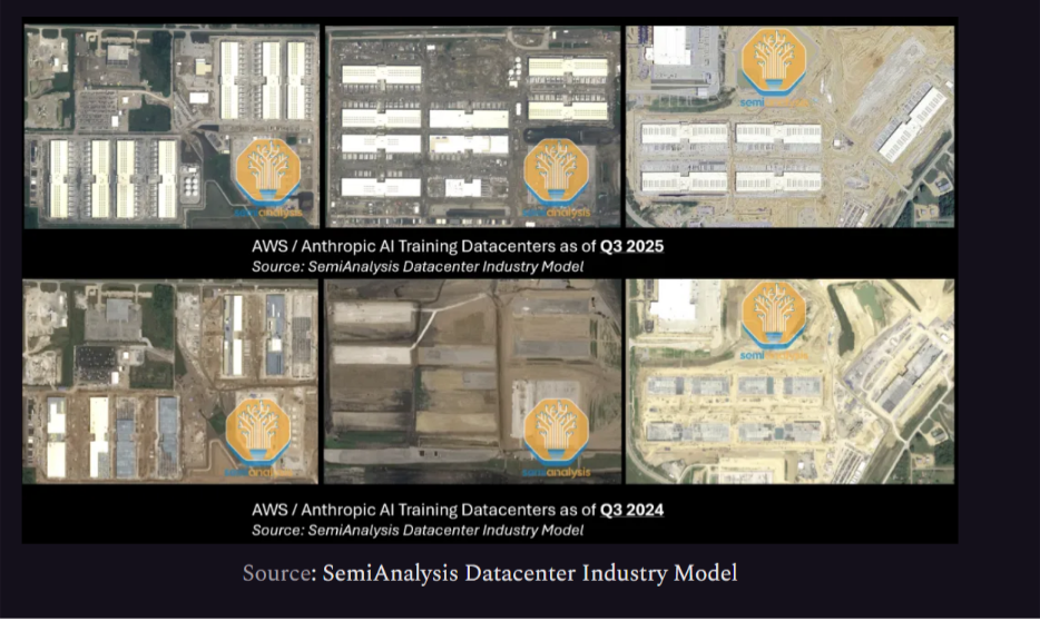 The image illustrates a comparison of AWS/Anthropic Al Training Datacenters, showing two maps with annotations from SemiAnalysis for Q3 2024 and Q3 2025.
AI-generated content may be incorrect.