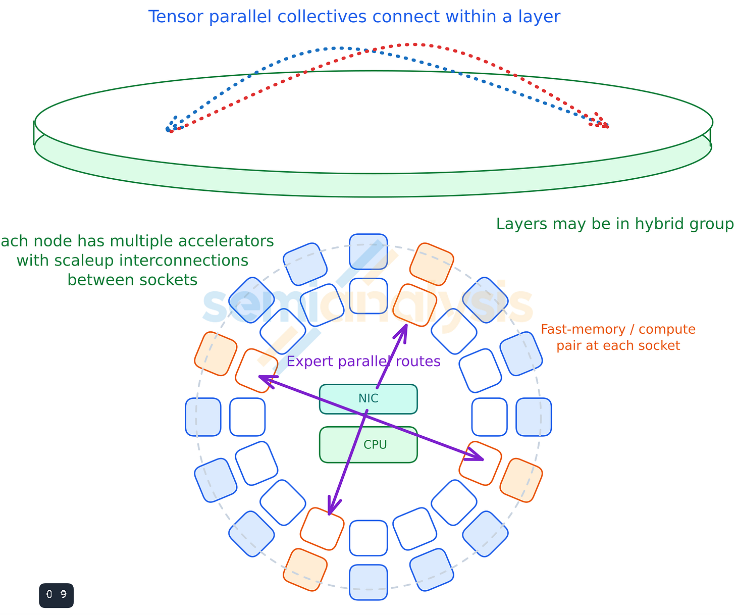 Figure 12. Pipeline, tensor, and expert parallelism follow different dimensions of a layer group.