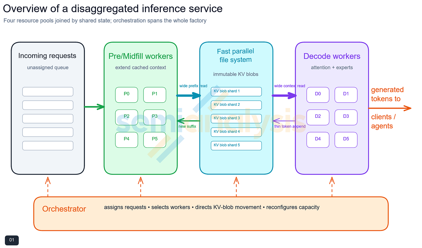 Figure 1. Overview of model stages in an inference service.