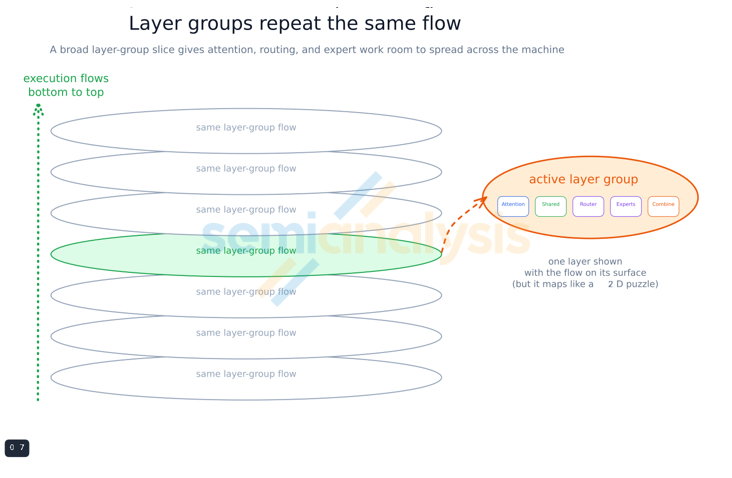 Figure 10. Layer groups repeat the same flow.