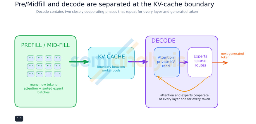 Figure 6. Prefill and midfill are separated from the closely coupled decode loop at the KV-cache boundary.