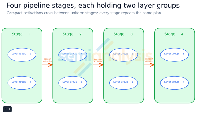 Figure 17. Four uniform pipeline stages.