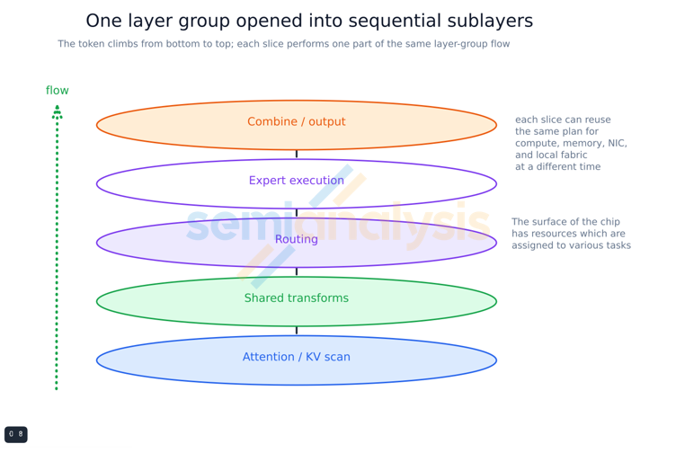 Figure 11. One layer group opened into sequential sublayers.