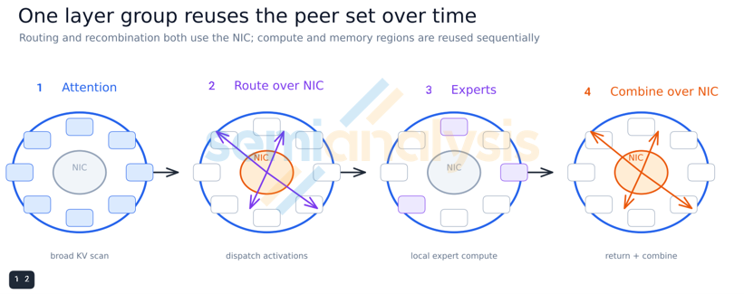 Figure 15. One layer group reuses the peer set over time.
