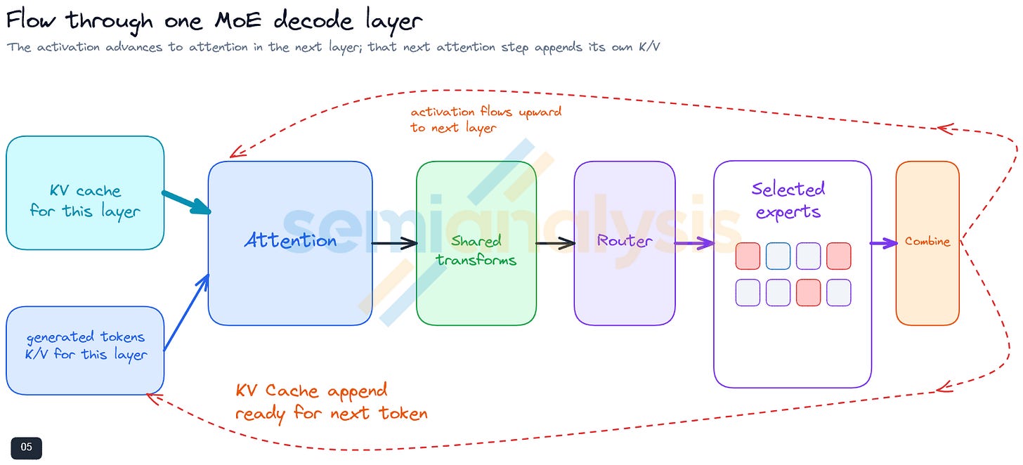 Figure 8. Flow through one MoE decode layer.