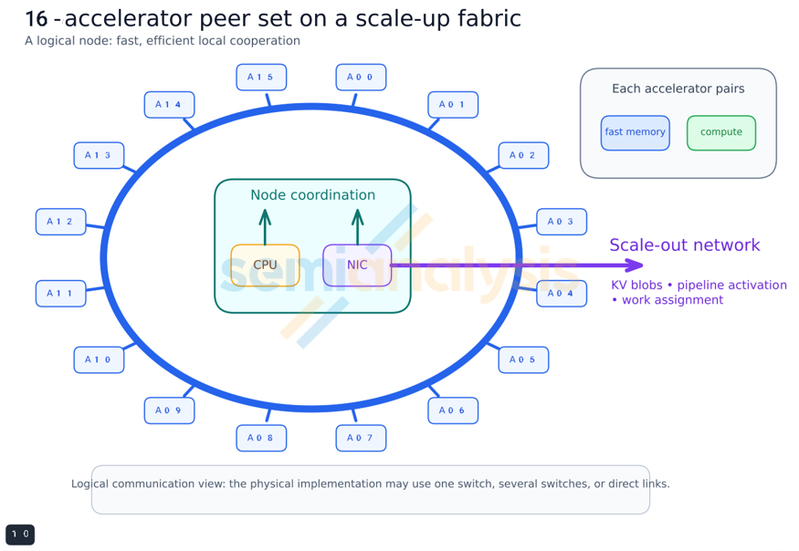 Figure 13. A 16-accelerator peer set on a scale-up fabric.