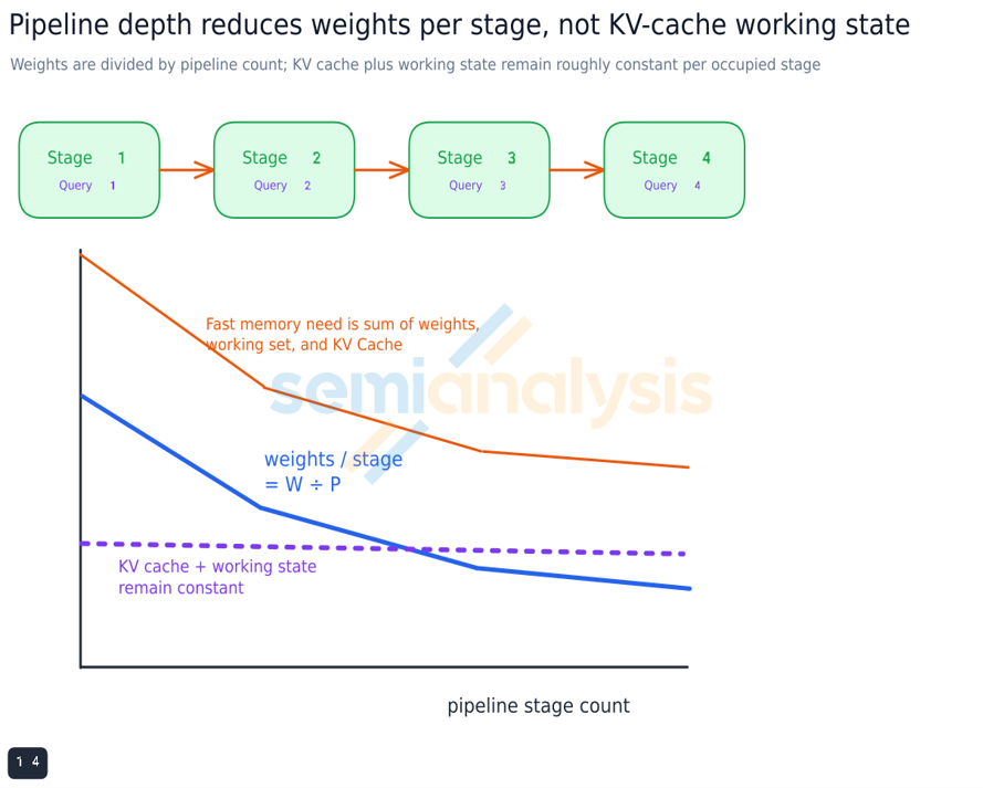 Figure 18. Fast-memory demand is stage weights, live KV state, working buffers, and margin.