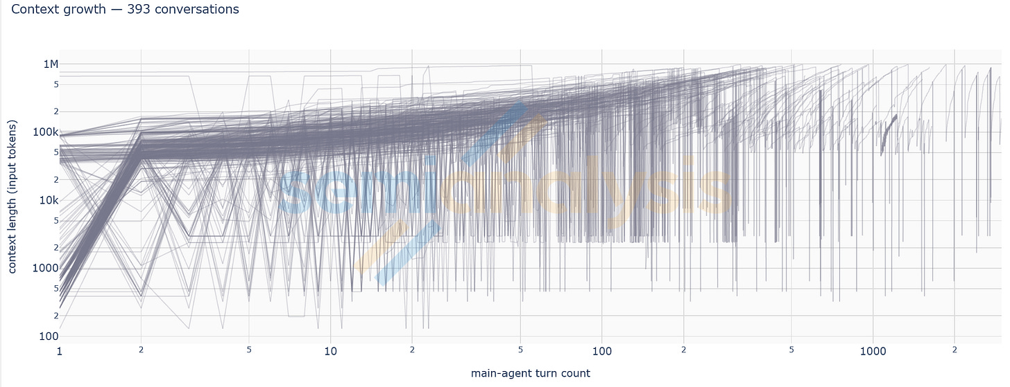 Figure 2. "CC Traces Weka" dataset contributed to AgentX, release 34. Source: SemiAnalysis AgentX.