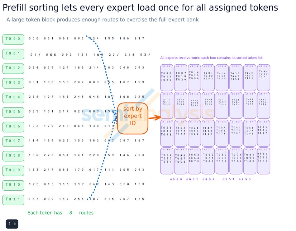 Figure 19. Sorting lets each expert load once and process every token assigned to it.