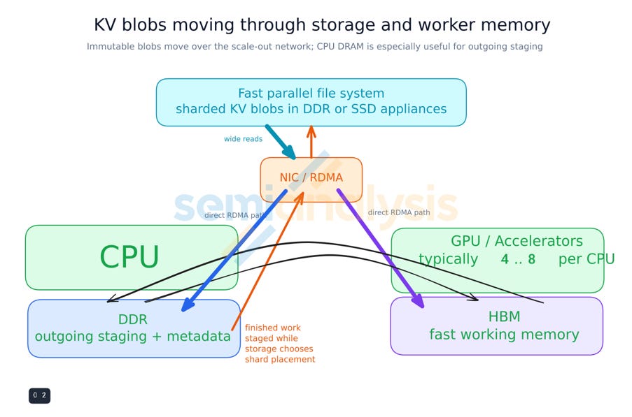 Figure 5. KV blobs moving through storage and worker memory.