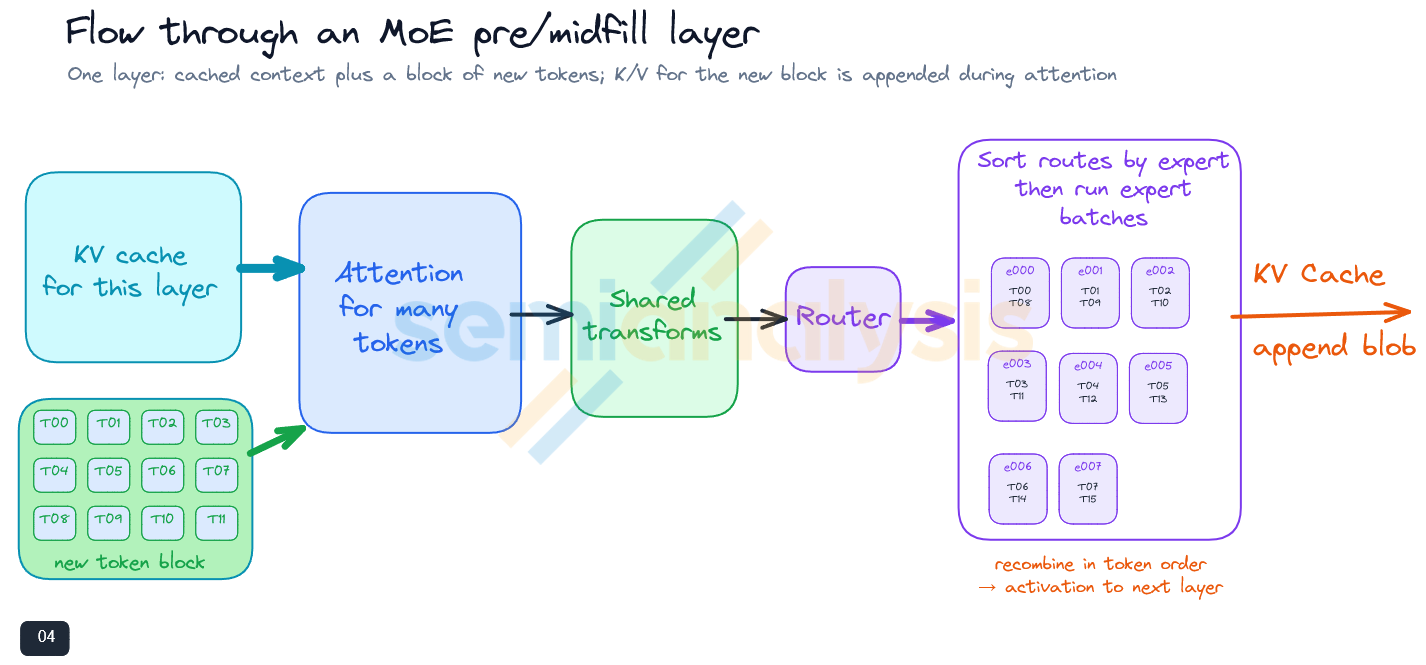 Figure 7. Flow through an MoE prefill layer.