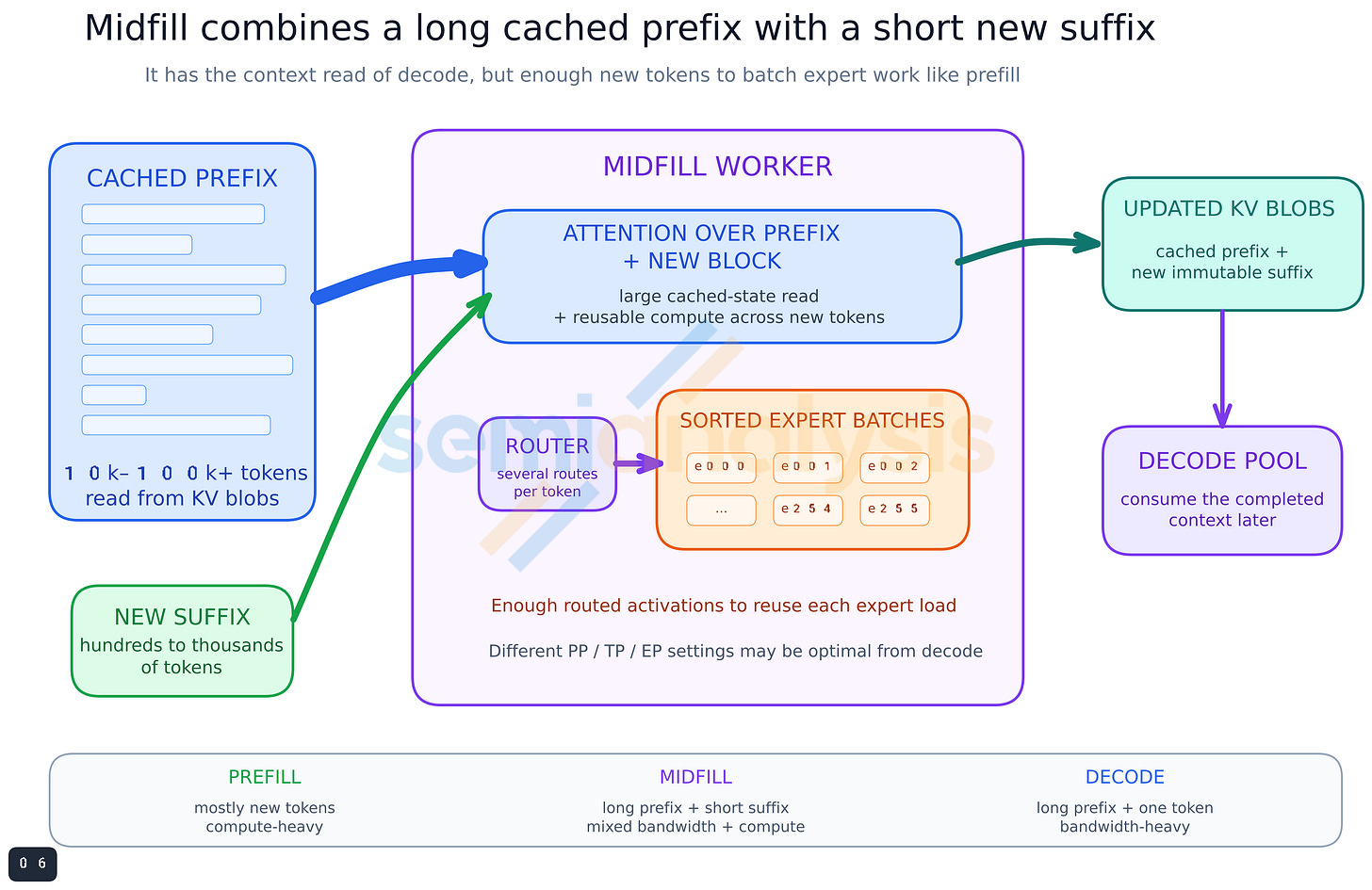 Figure 9. Midfill combines the cached-state read of decode with enough new tokens to batch model and expert work.
