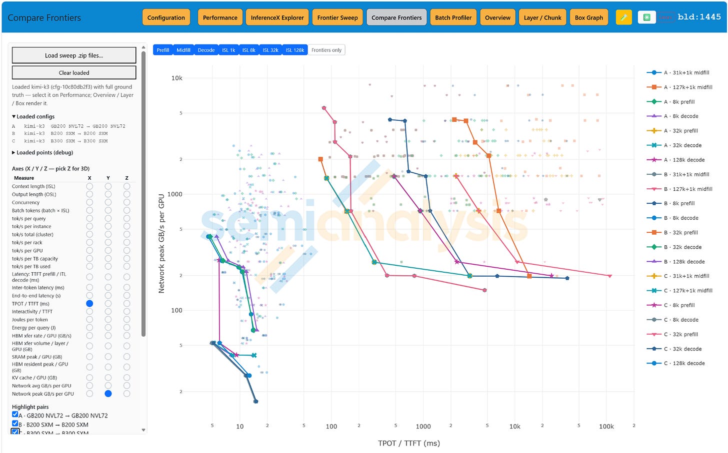 Figure 28. Projected peak network traffic per GPU and the benefit of keeping expert traffic inside the scale-up domain. Source: SemiAnalysis Inference Simulator.