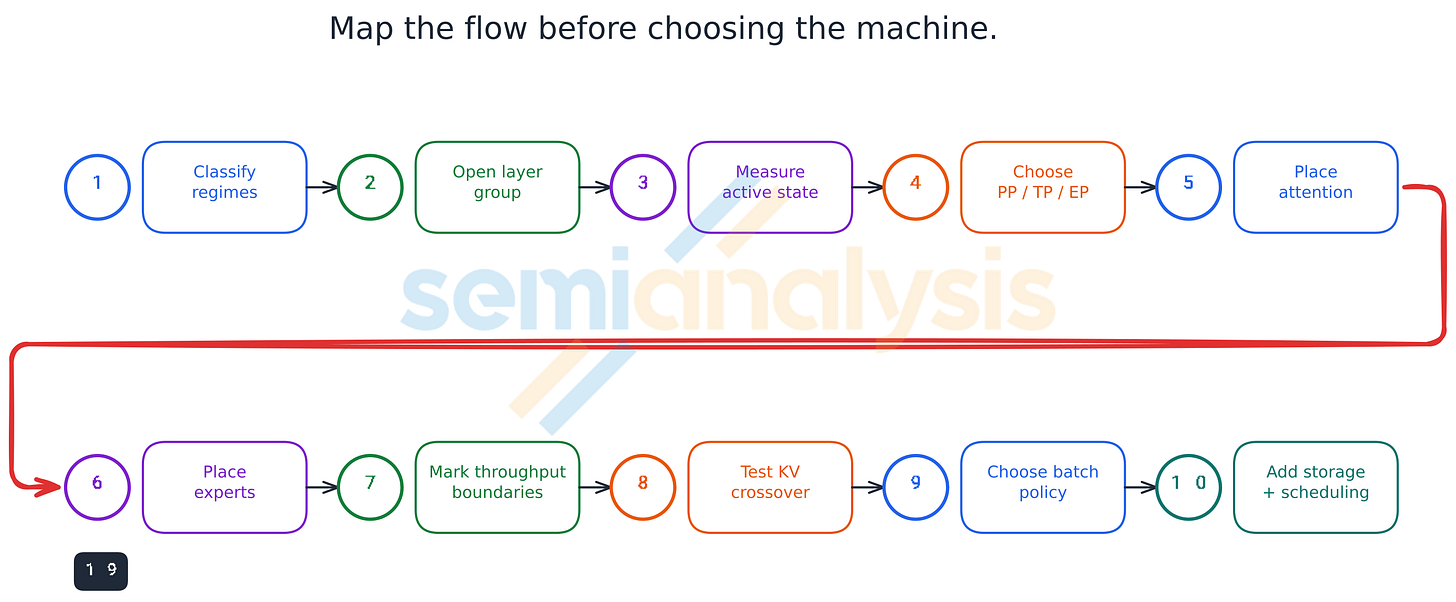 Figure 23. A practical sequence for mapping the model onto a worker and then into a token factory.
