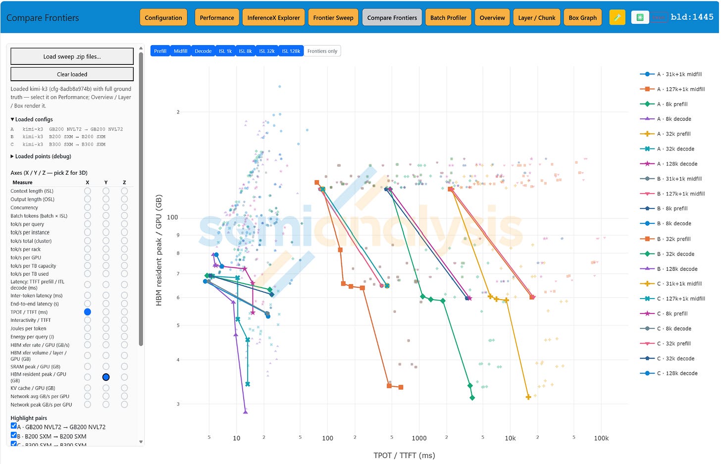 Figure 27. Projected peak HBM residency per GPU across the simulated frontiers. Source: SemiAnalysis Inference Simulator.