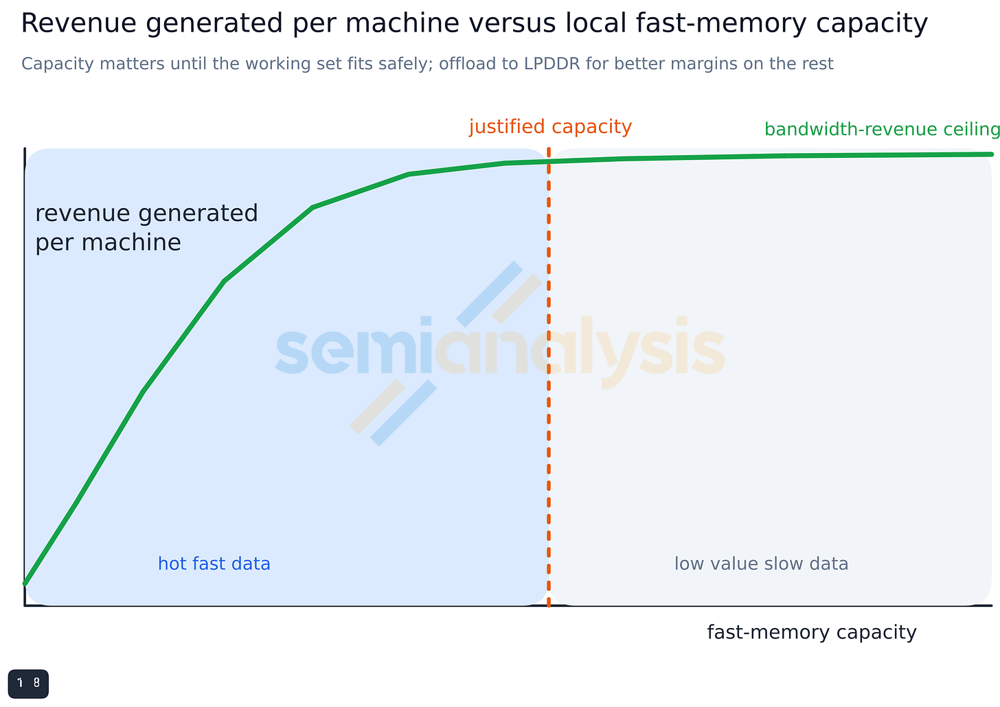Figure 22. Revenue per machine versus local fast-memory capacity.