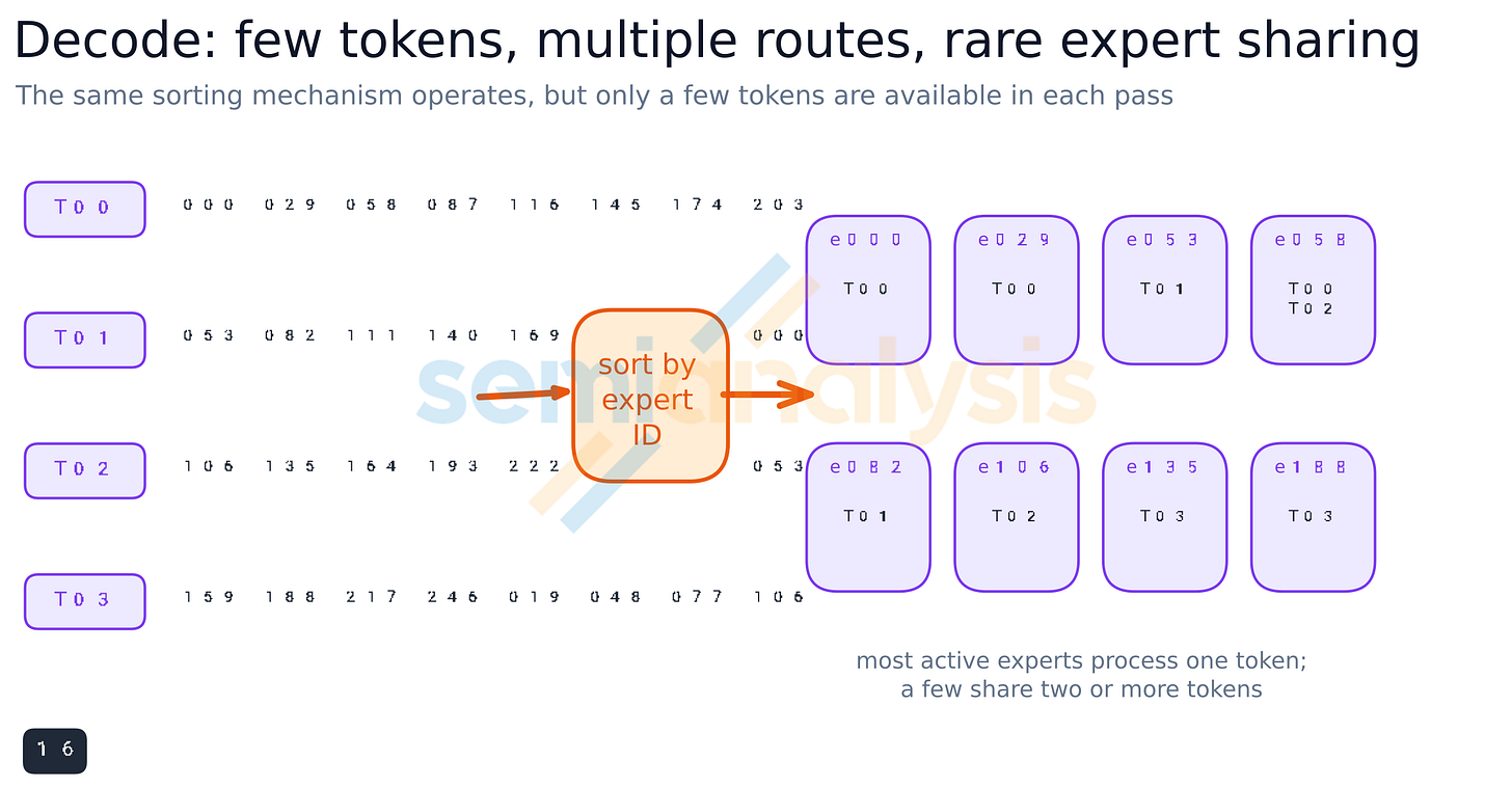 Figure 20. Decode uses multiple routes but rarely shares experts at small batch sizes.