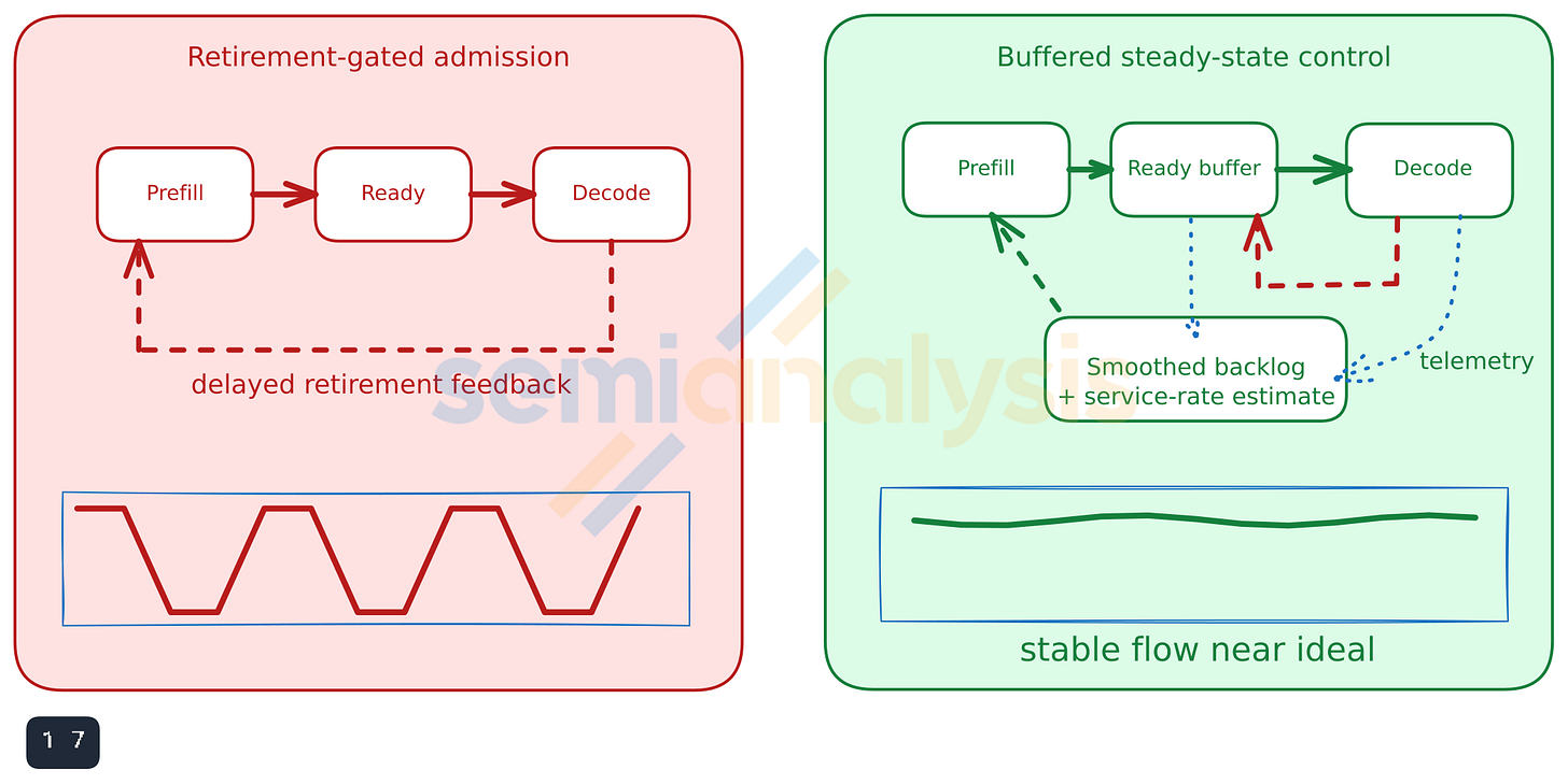 Figure 21. From retirement-gated oscillation to steady flow.