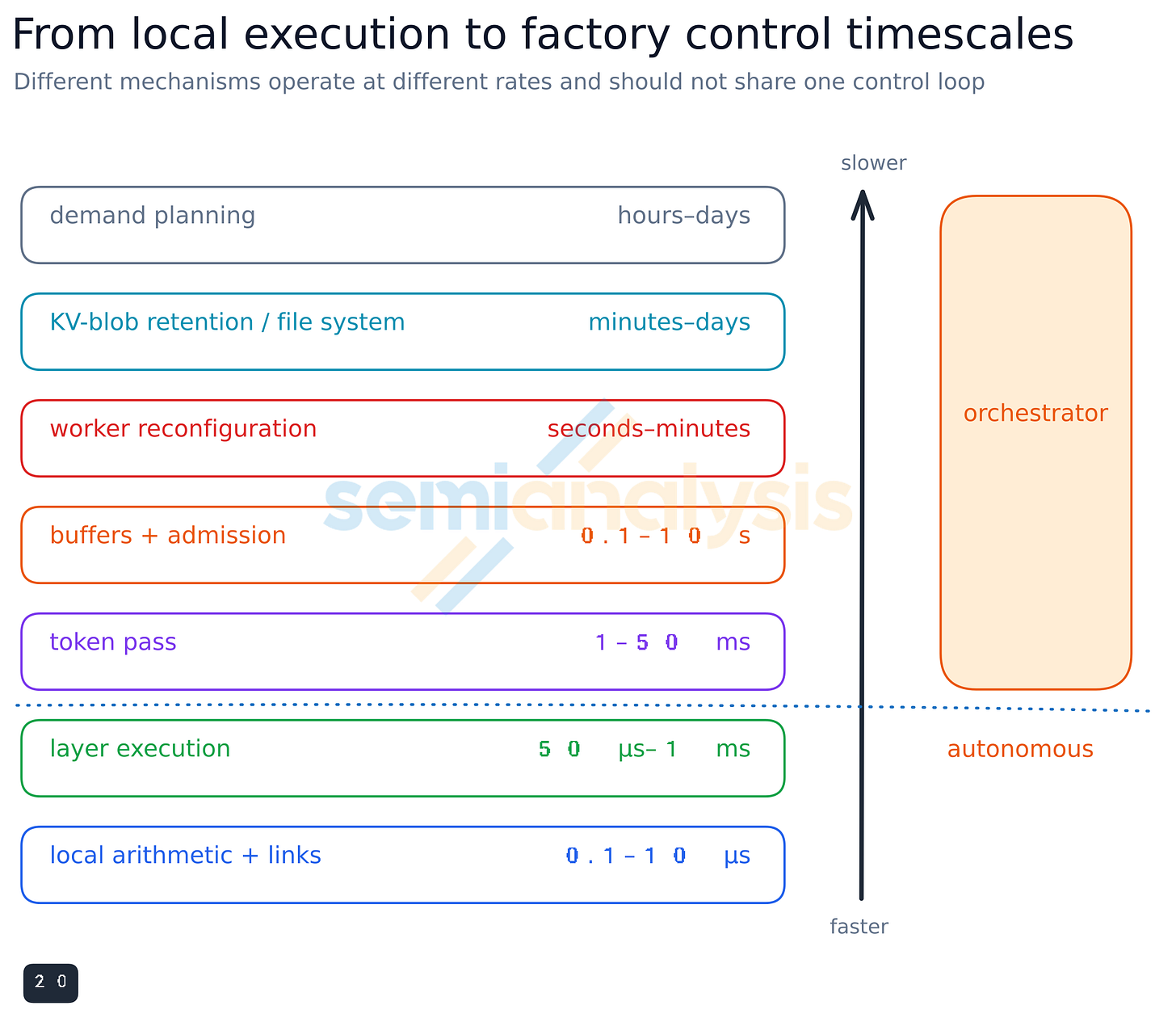 Figure 24. From local execution to factory-control timescales.